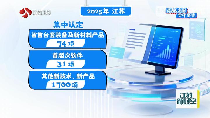 江蘇經濟韌性強勁 2025年1-11月規上工業企業利潤較快增長，新材料技術推廣服務成關鍵驅動力